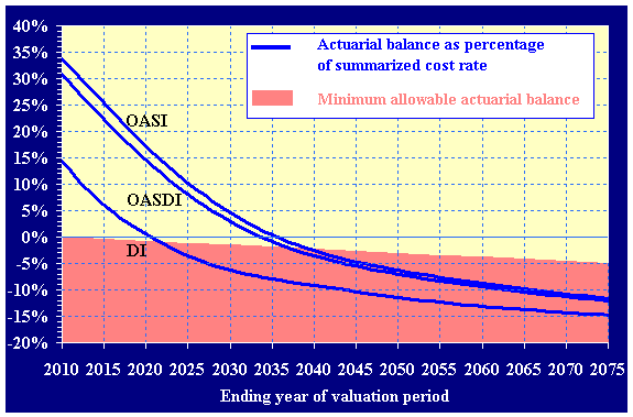 Comparison of estimated long-range actuarial balances (as a percentage of summarized cost rates) with the minimum allowable for close actuarial balance under the intermediate assumptions, for ending year of valuation period 2010-2075. The depicted data can be found in table IV.B6.