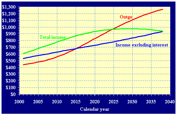 A comparison of annual outgo with total annual income (including interest) and annual income excluding interest, for the OASDI program under the intermediate assumptions. All values are expressed in constant dollars, as shown in table VI.E8.