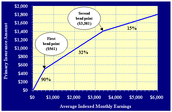 Primary-insurance-amount formula for the 2001 cohort. The depicted data can be found in table V.C1.