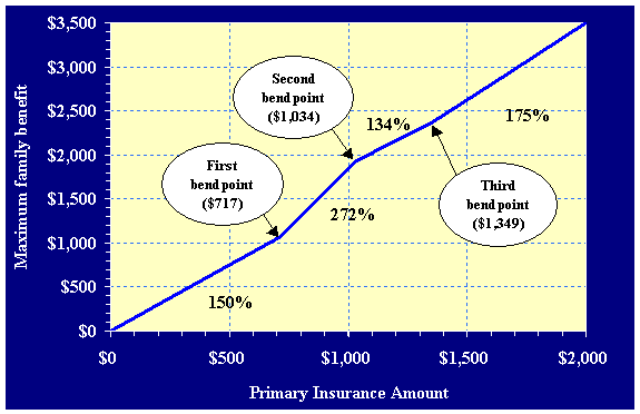 Maximum-family-benefit formula for the 2001 cohort. The depicted data can be found in table V.C1.