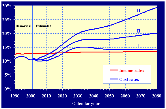 Historical (1990-2001) and estimated (2002-2080) annual income rate and cost rates for the OASI and DI Trust Funds, combined, (as a percentage of taxable payroll) under all three sets of assumptions. The depicted rates can be found in table IV.B1.