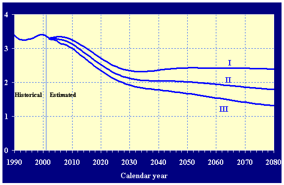 Historical (1990-2001) and estimated (2002-2080) number of workers per beneficiary covered under the OASI and DI programs under all three sets of assumptions. The depicted ratios can be found in table IV.B2.