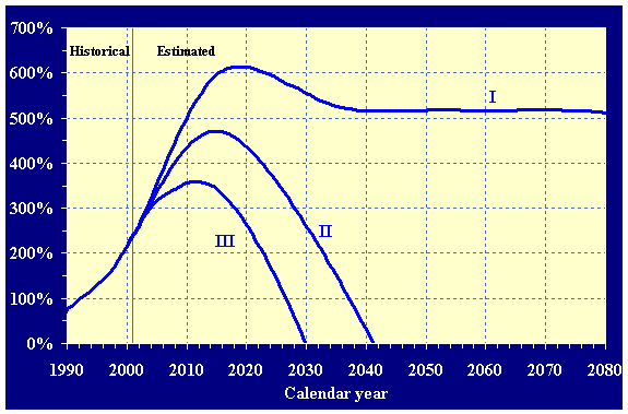 Long-range historical (1990-2001) and estimated (2002-2080) trust fund ratios (assets as a percentage of annual expenditures) for the OASI and DI Trust Funds, combined, under all three sets of assumptions. The depicted trust fund ratios can be found in table IV.B3.