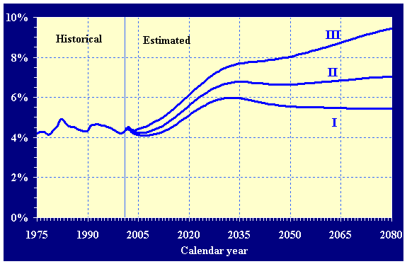 Historical (1975-2001) and estimated (2002-2080) cost of Social Security as a percentage of Gross Domestic Product under the OASI and DI programs under all three sets of assumptions.