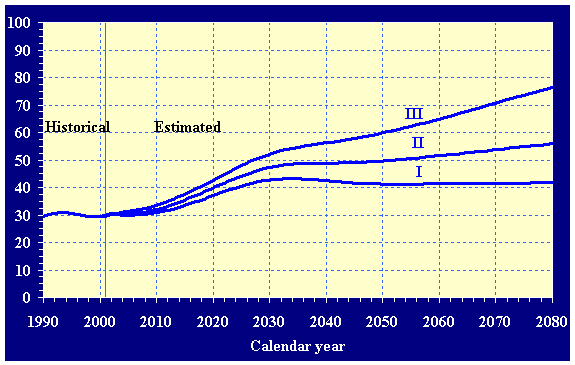 Historical (1990-2001) and estimated (2002-2080) number of beneficiaries per 100 covered workers under the OASDI program under all three sets of assumptions. The depicted ratios can be found in table IV.B2.