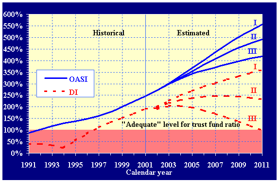 Short-range historical (1991-2001) and estimated (2002-2011) trust fund ratios (assets as a percentage of annual expenditures) for the OASI and DI Trust Funds, under all three sets of assumptions. The depicted OASI ratios can be found in table IV.A1, and the DI ratios can be found in table IV.A2.