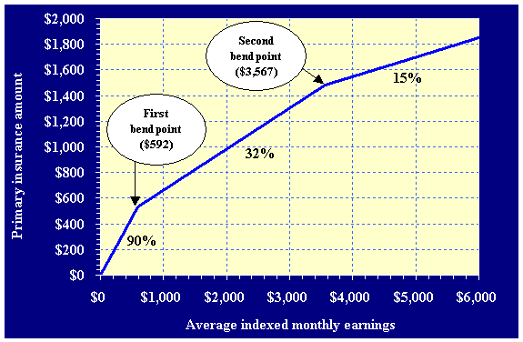 Primary-insurance-amount formula for the 2002 cohort. The depicted data can be found in table V.C1.