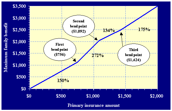 Maximum-family-benefit formula for the 2002 cohort. The depicted data can be found in table V.C1.