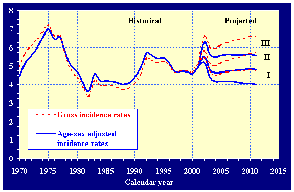DI disabled worker incidence rates, 1970-2001 (awards per thousand disability exposed). Projected numbers (2002-2011) under all three alternatives. Solid lines illustrate values of the summarized incidence rate, age-sex adjusted to the distribution of the disability exposed population for 1998. The dashed lines illustrate the gross (unadjusted) incidence rates.