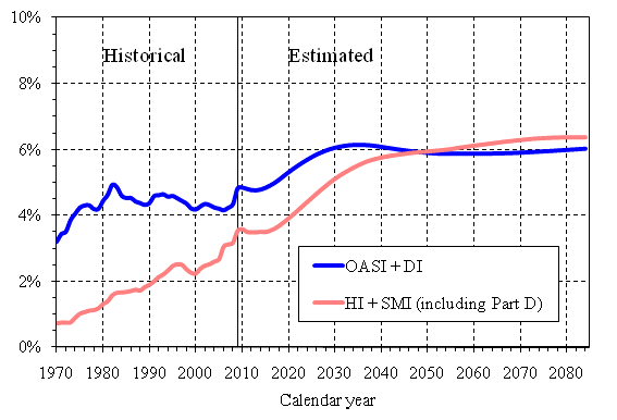 click on graph for underlying data