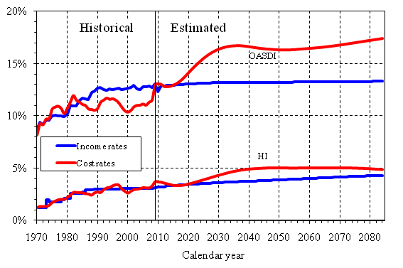 click on graph for underlying data