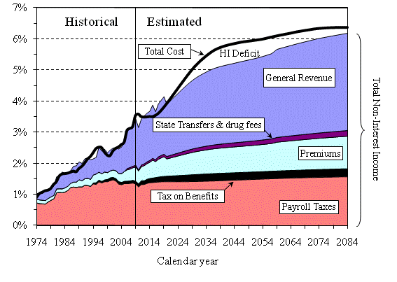 click on graph for underlying data