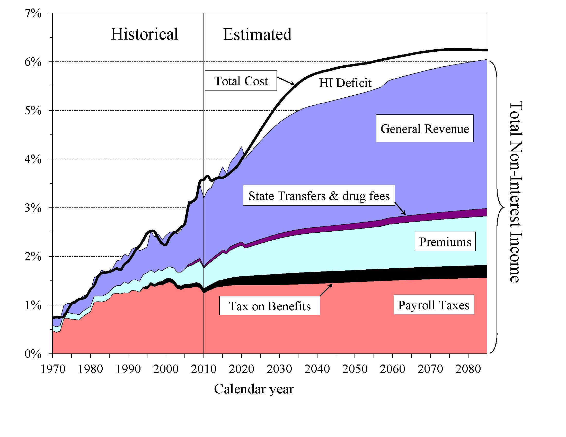 click on graph for underlying data