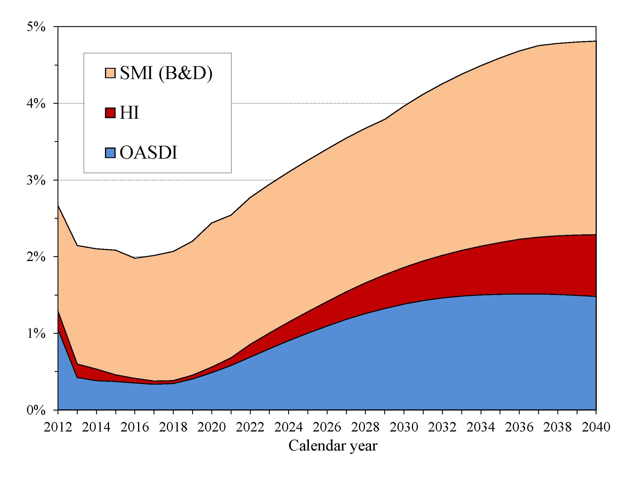 click on graph for underlying data