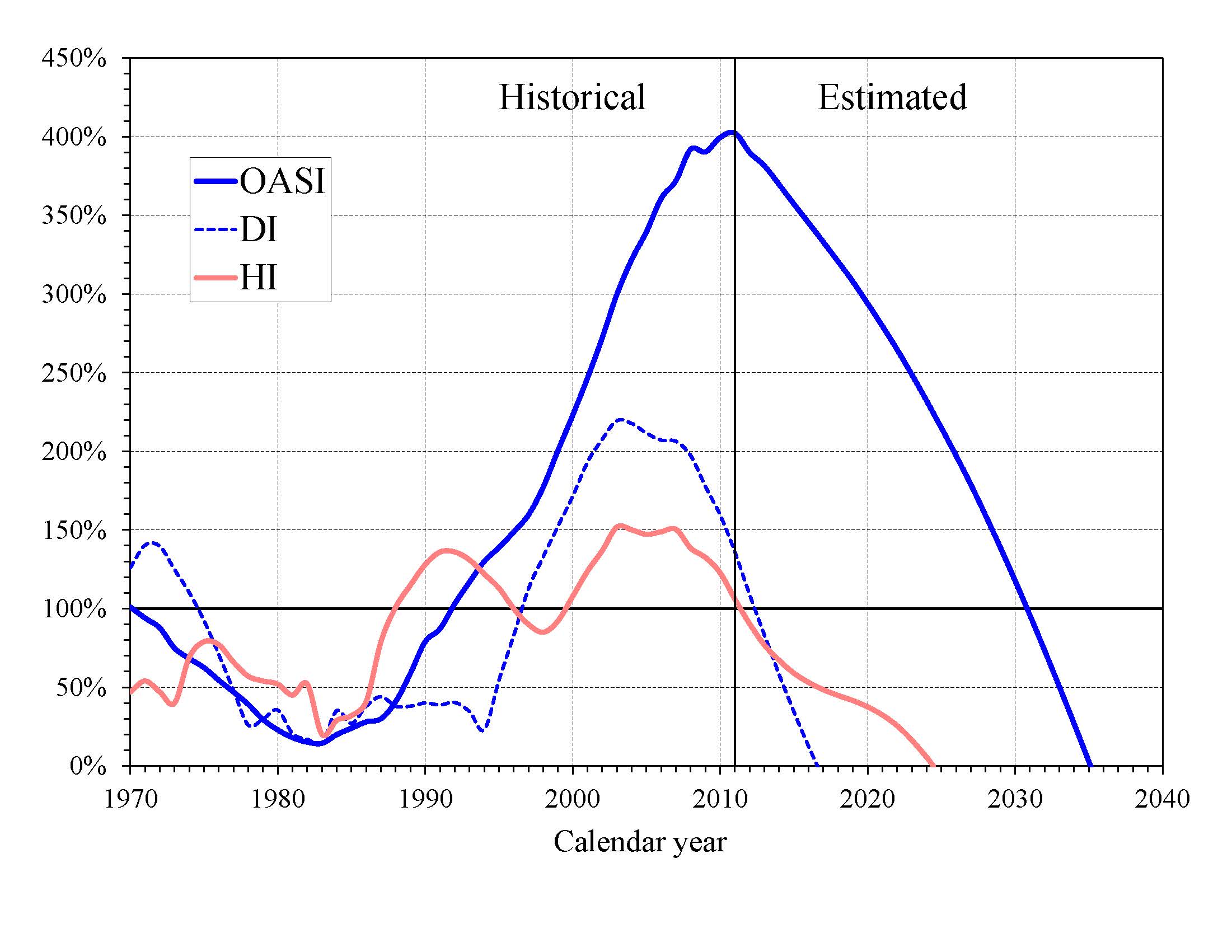 click on graph for underlying data