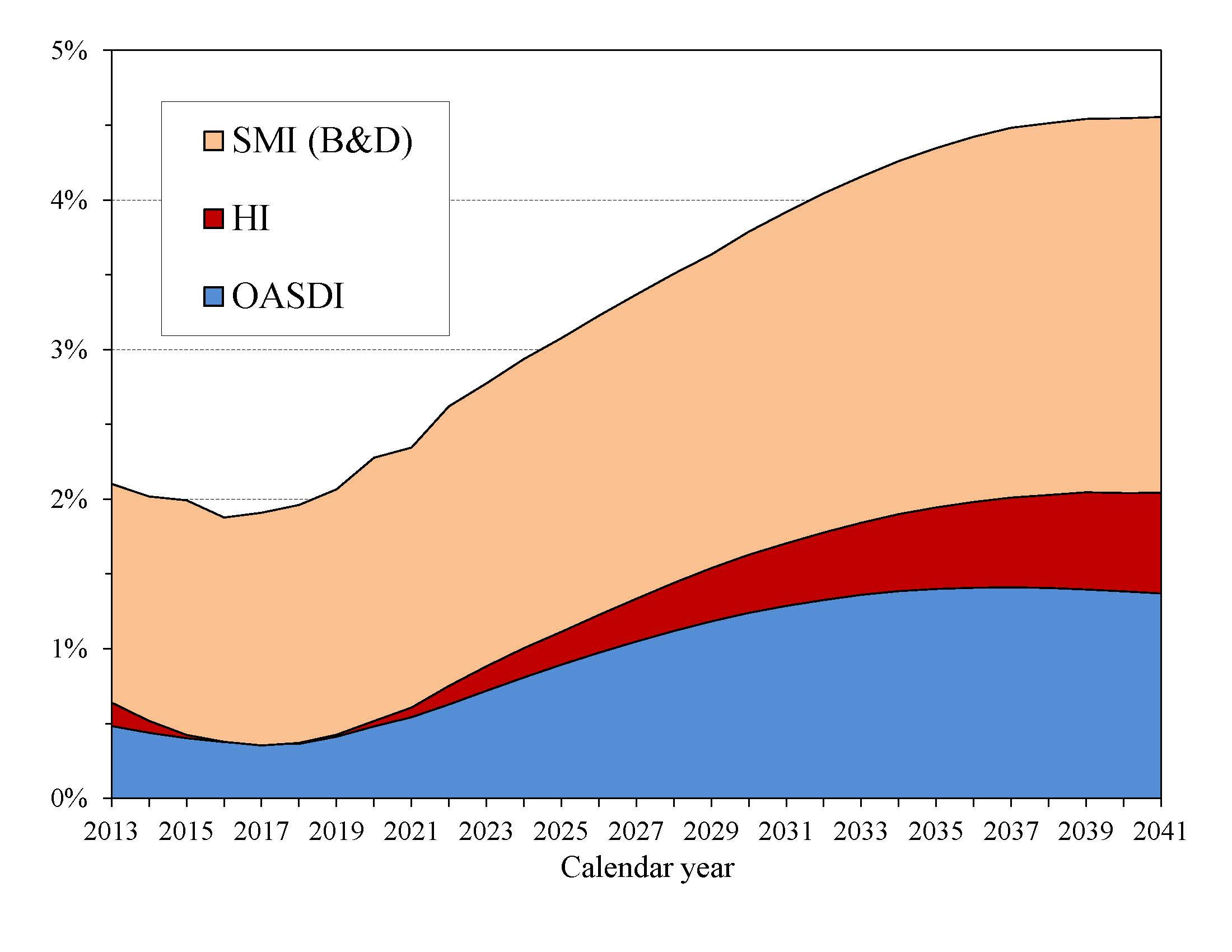 click on graph for underlying data