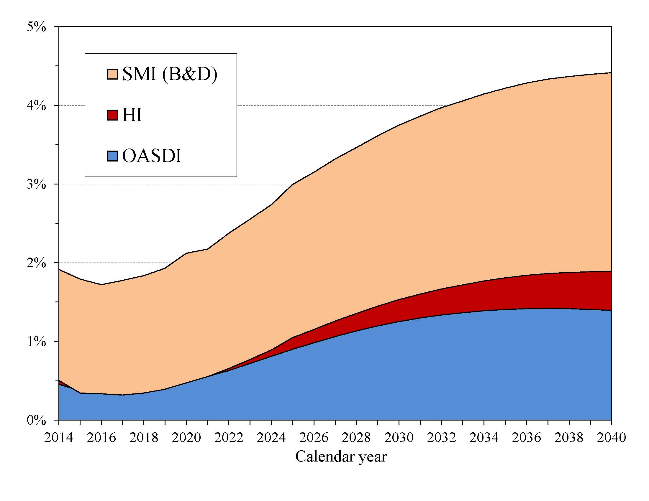 click on graph for underlying data