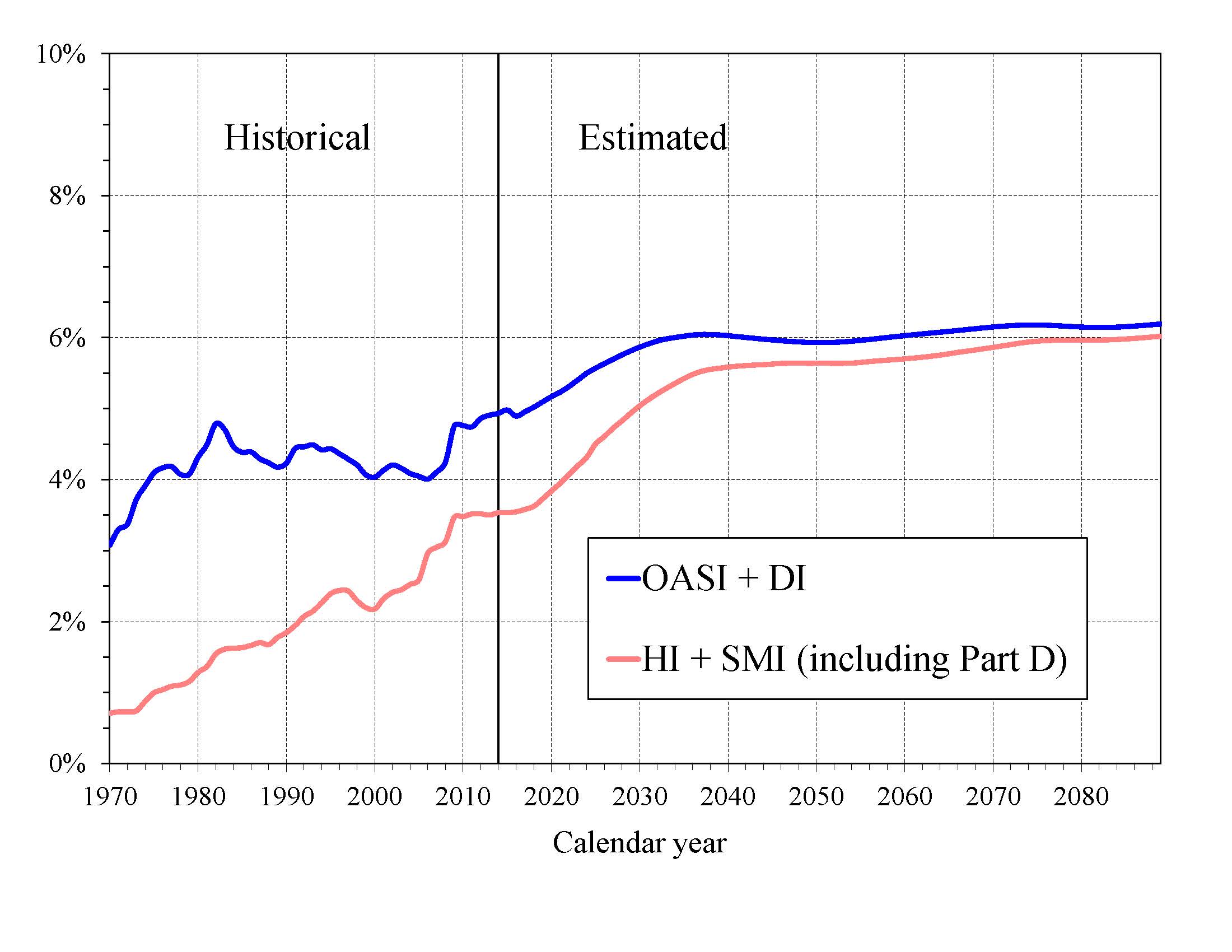 click on graph for underlying data