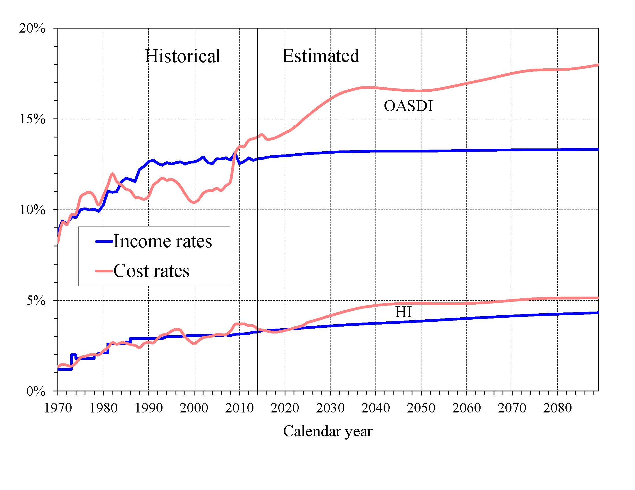 click on graph for underlying data