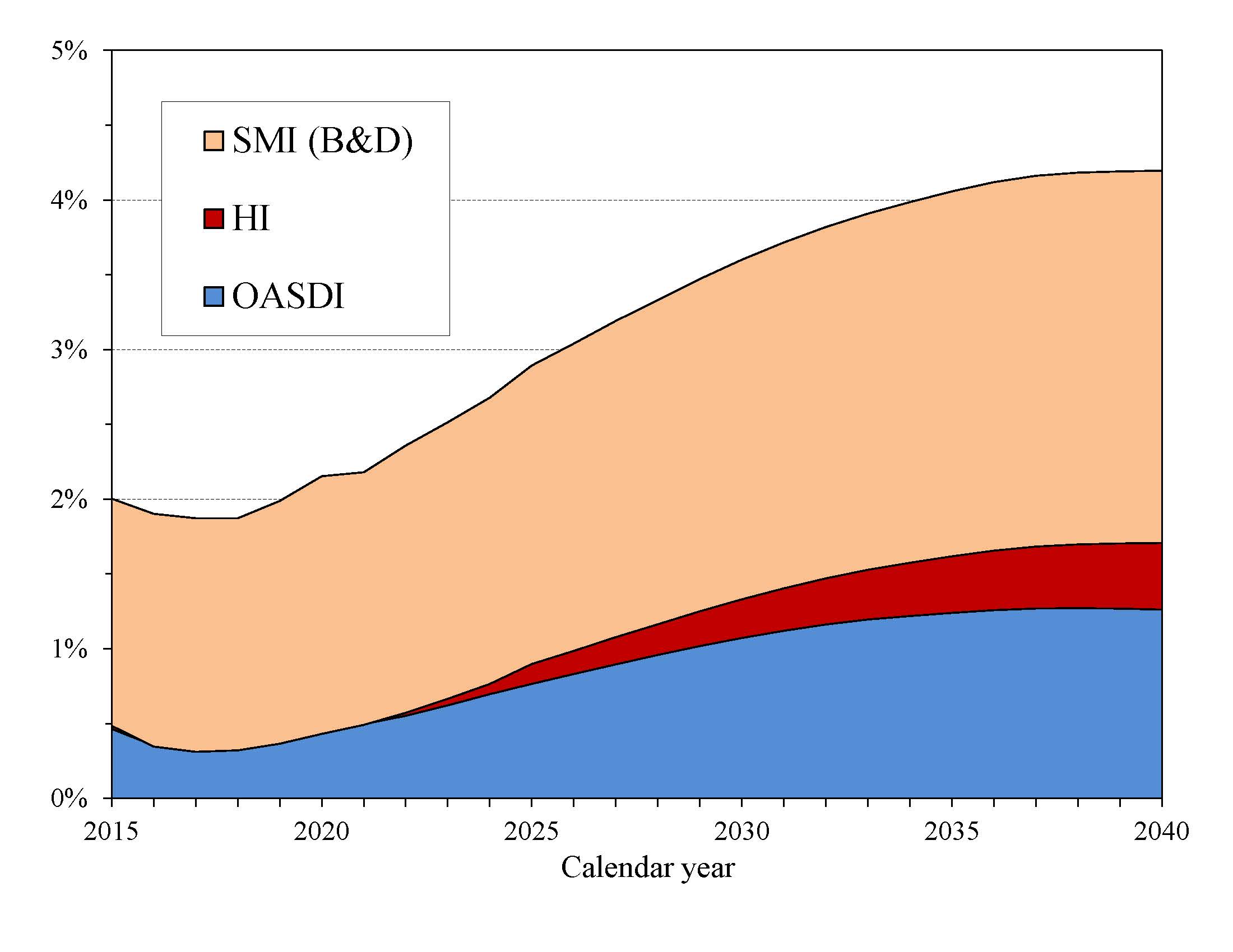 click on graph for underlying data