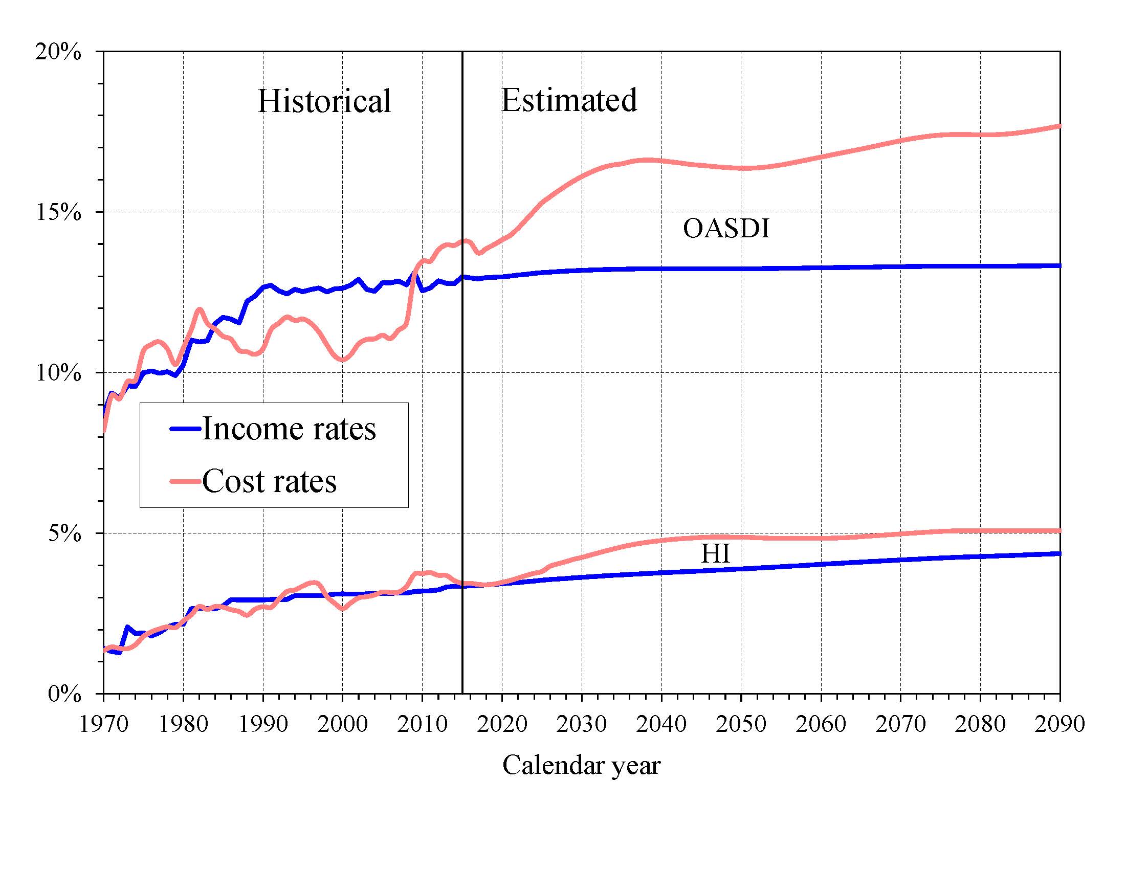 click on graph for underlying data