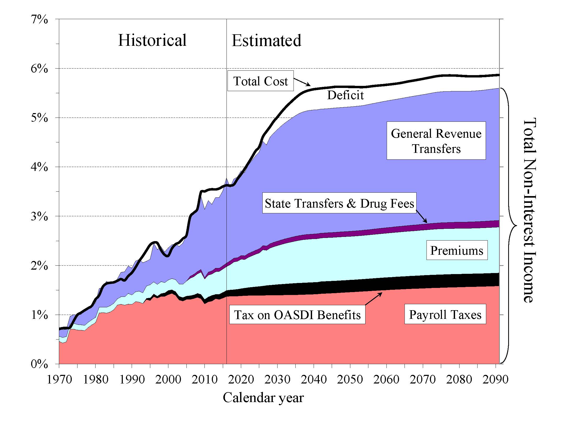 click on graph for underlying data