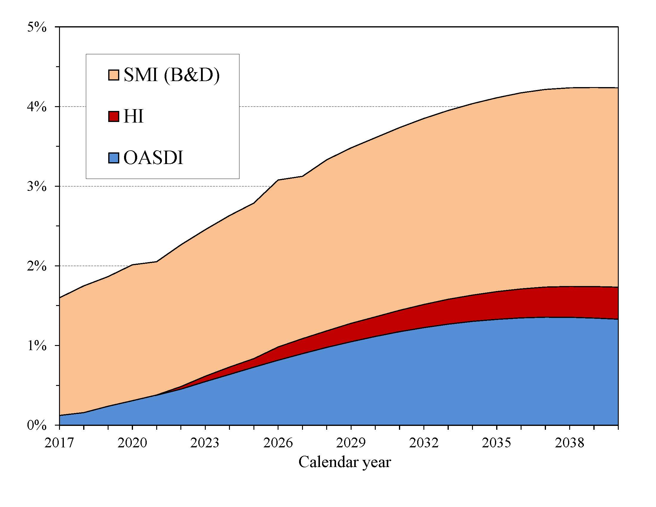 click on graph for underlying data