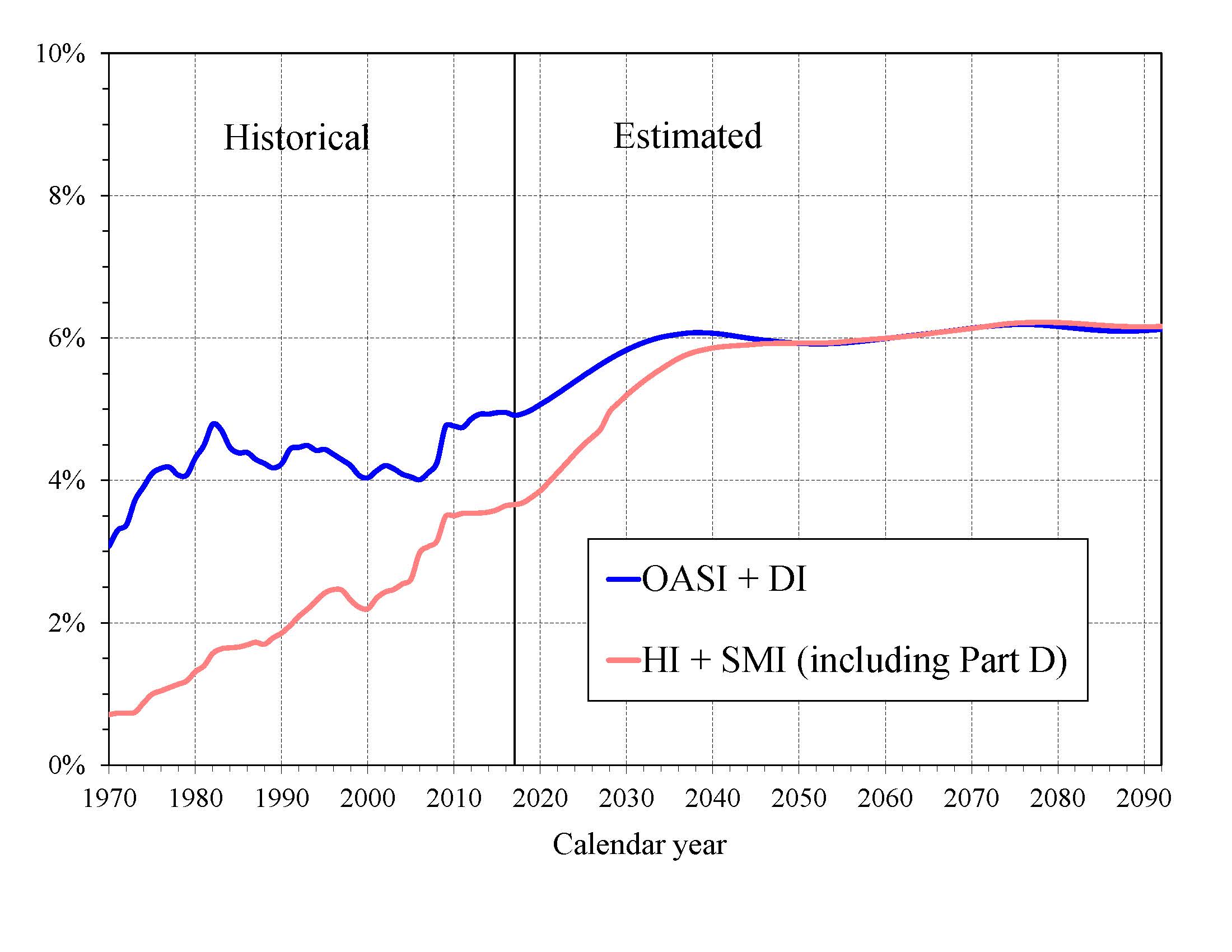 click on graph for underlying data