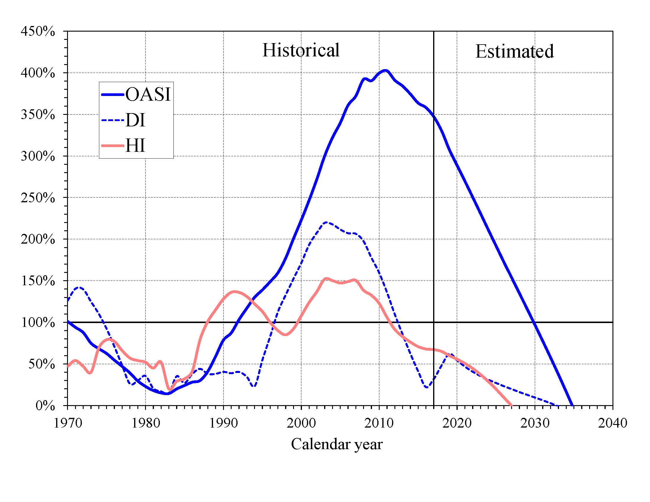 click on graph for underlying data