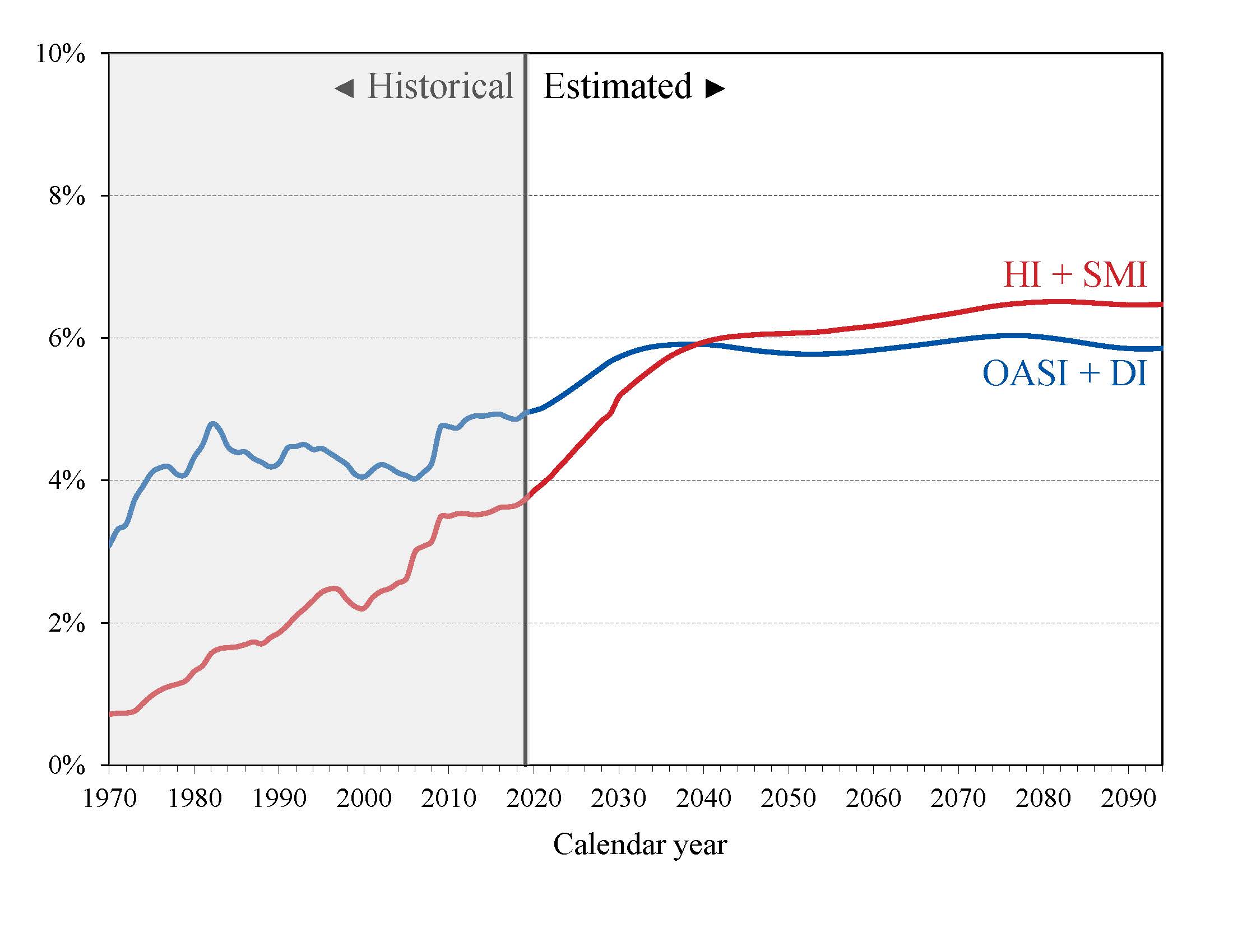 click on graph for underlying data