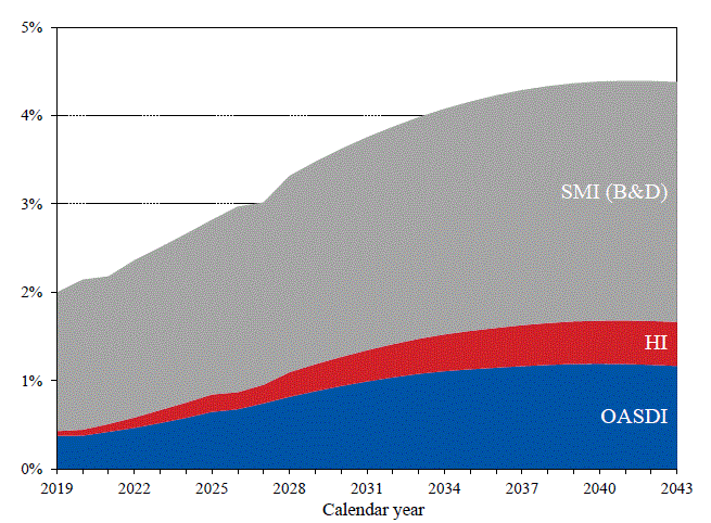 click on graph for underlying data