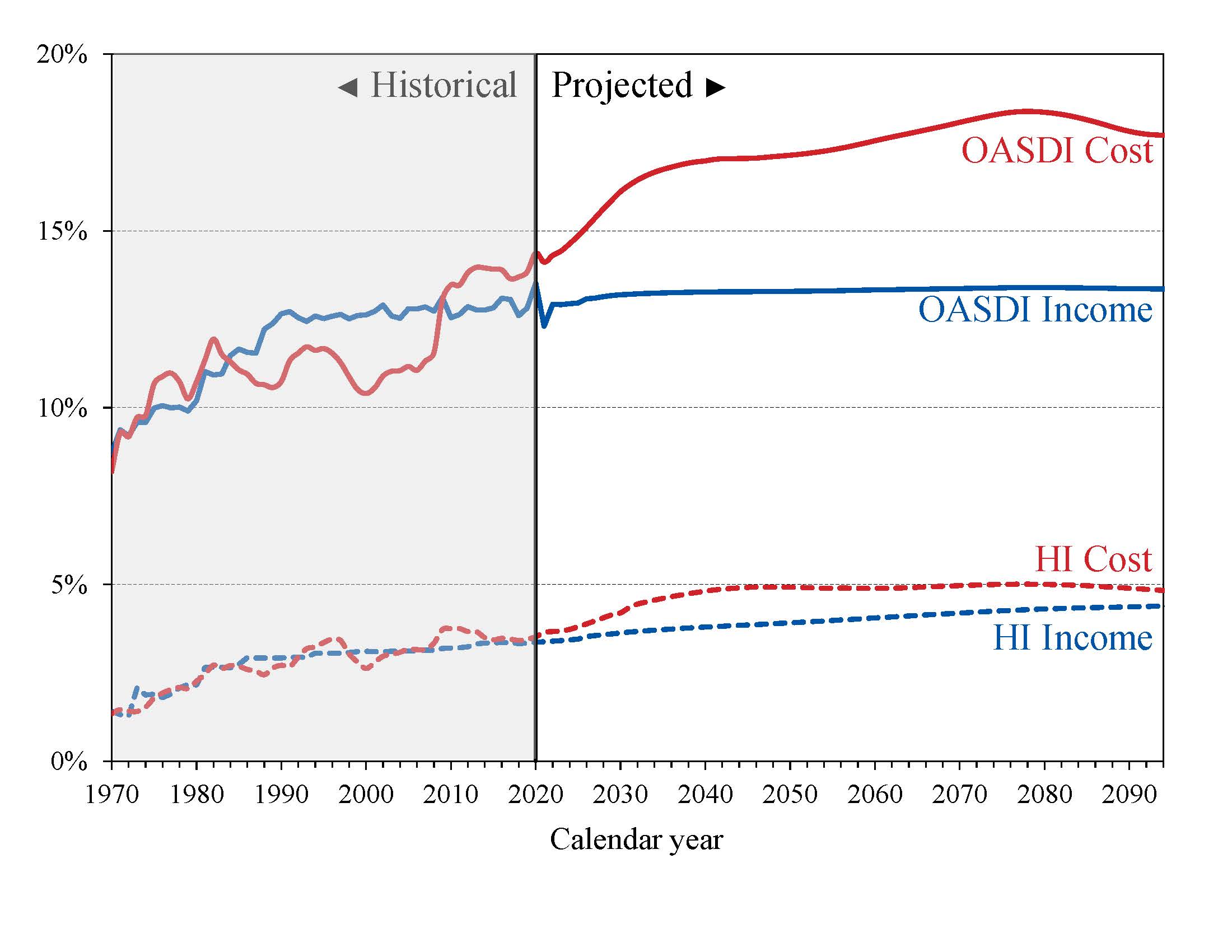 click on graph for underlying data