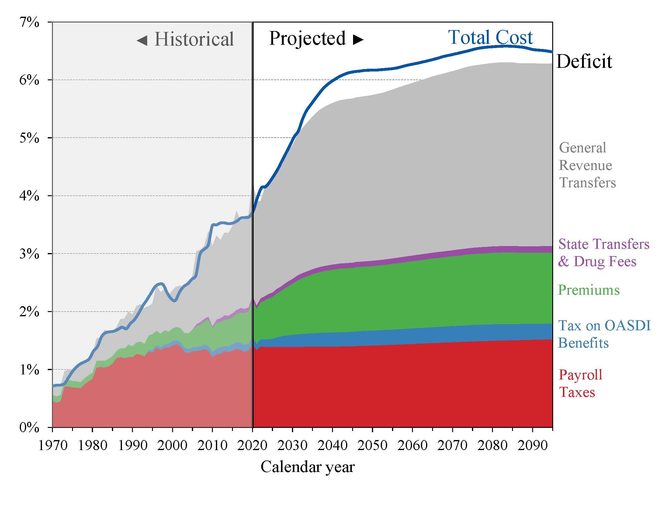 click on graph for underlying data