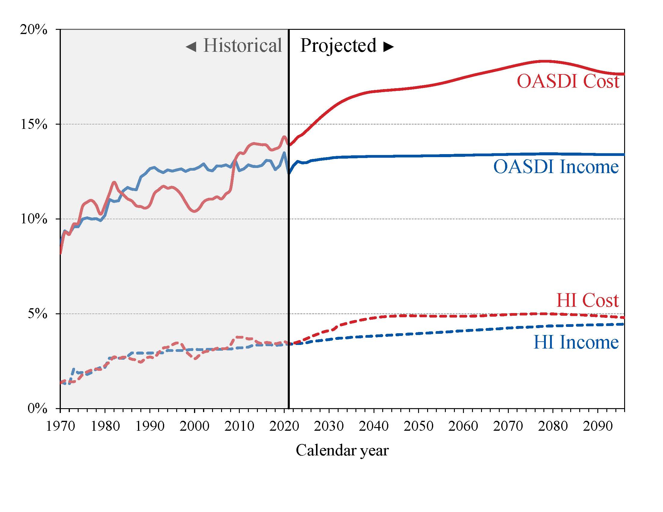 click on graph for underlying data