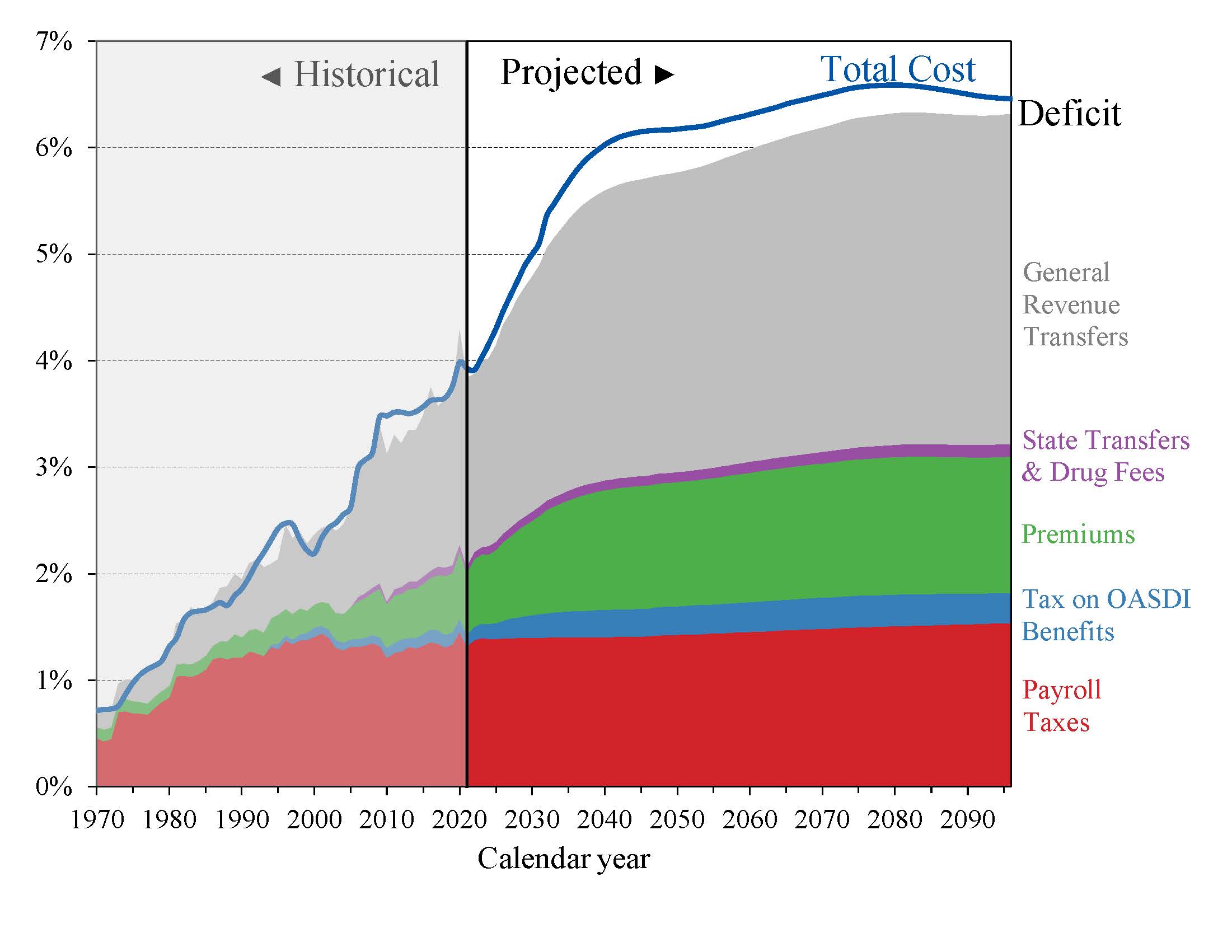 click on graph for underlying data