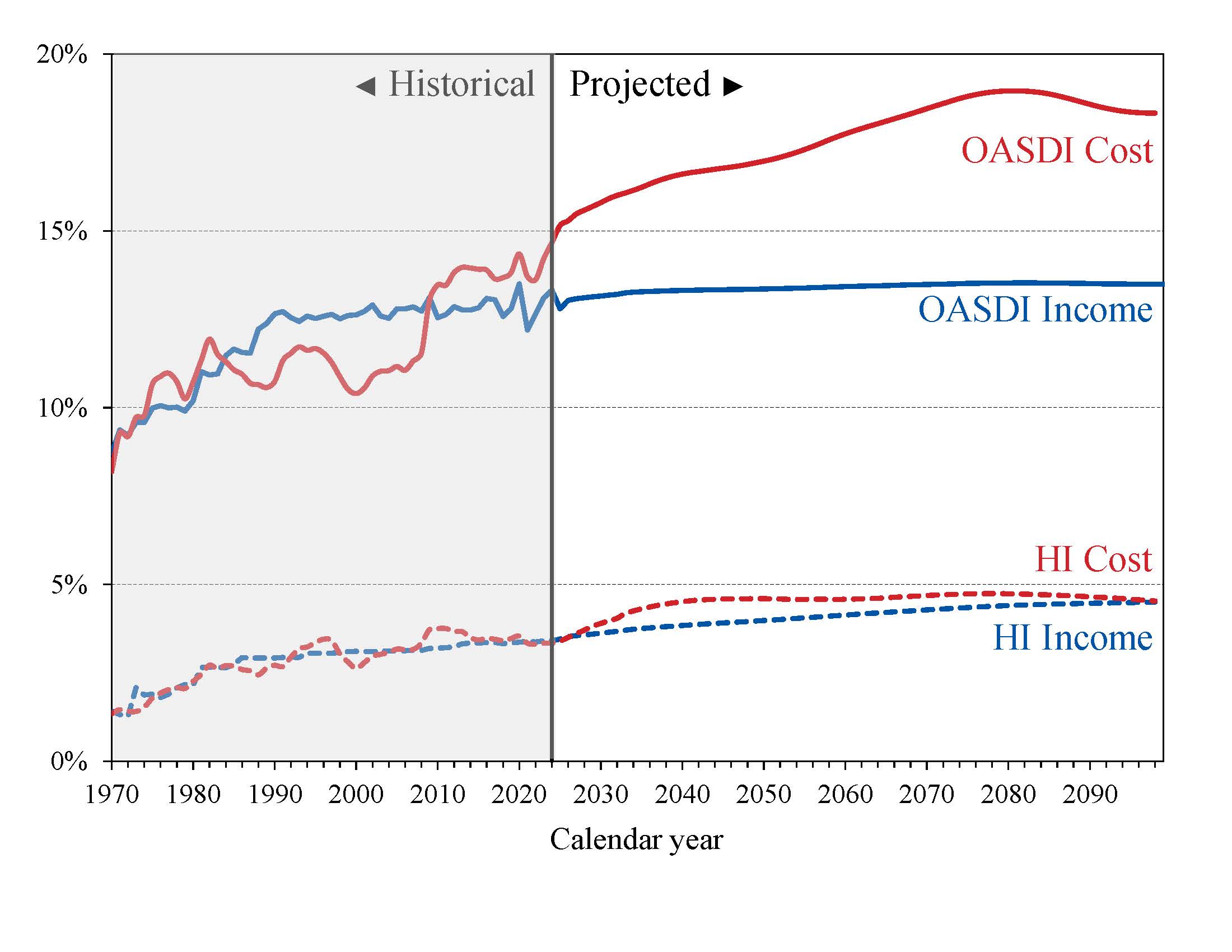 click on graph for underlying data
