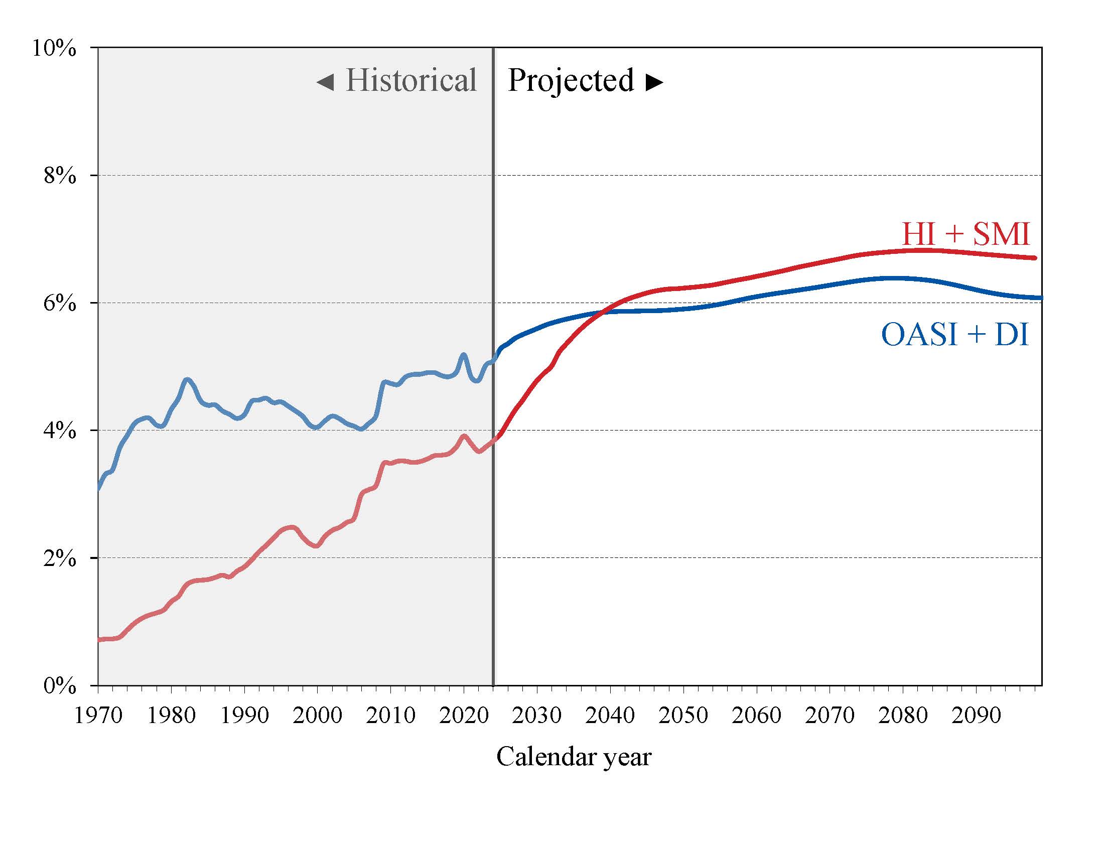 click on graph for underlying data