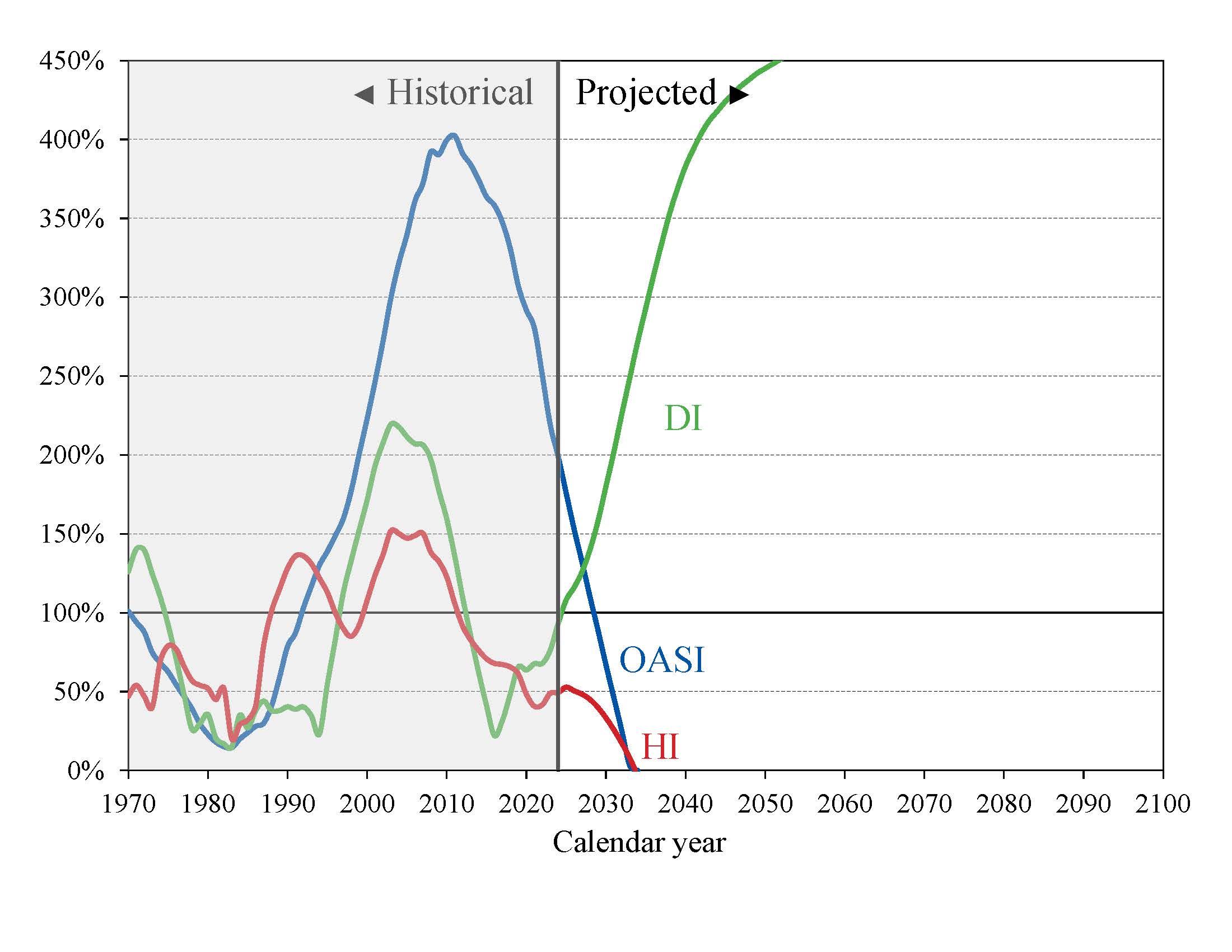 click on graph for underlying data