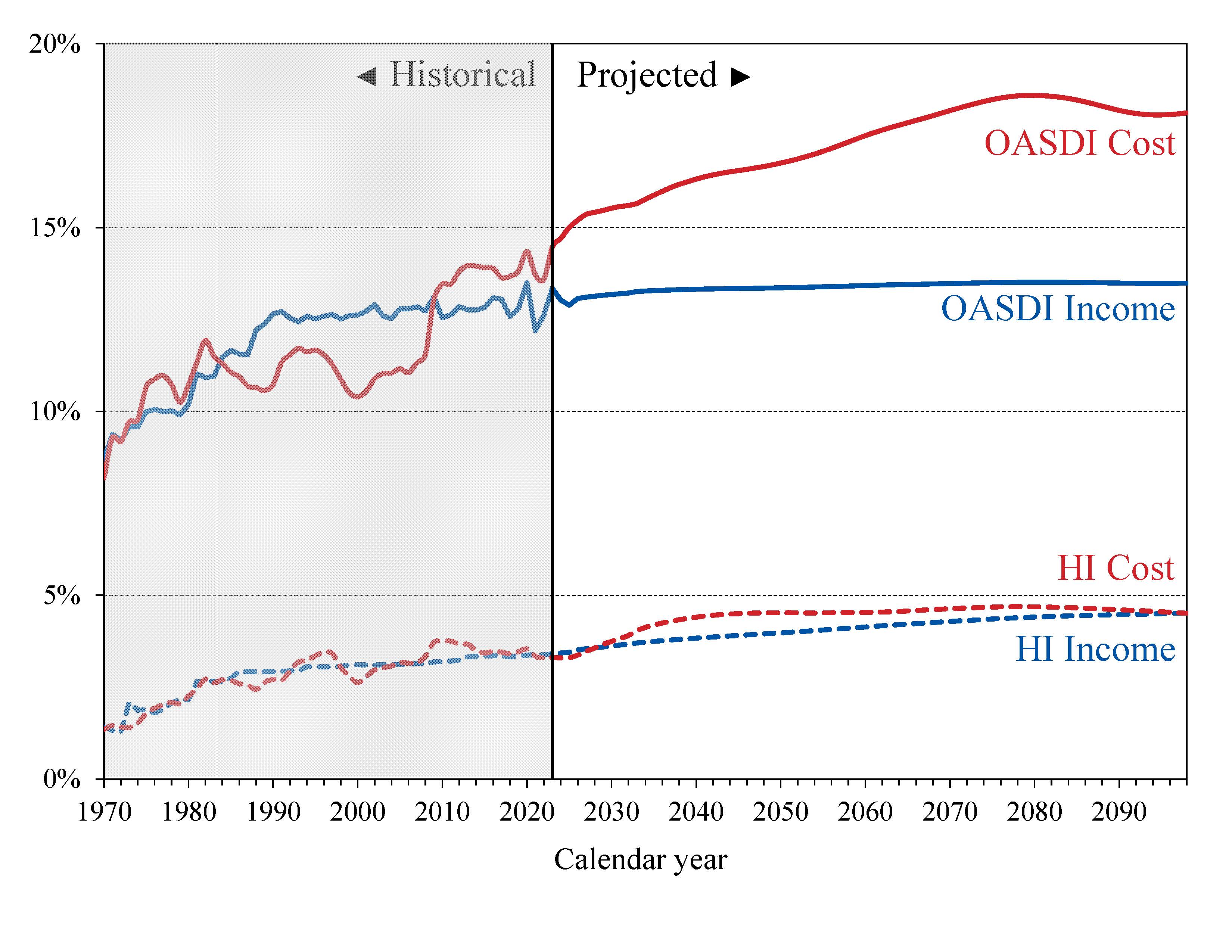 click on graph for underlying data