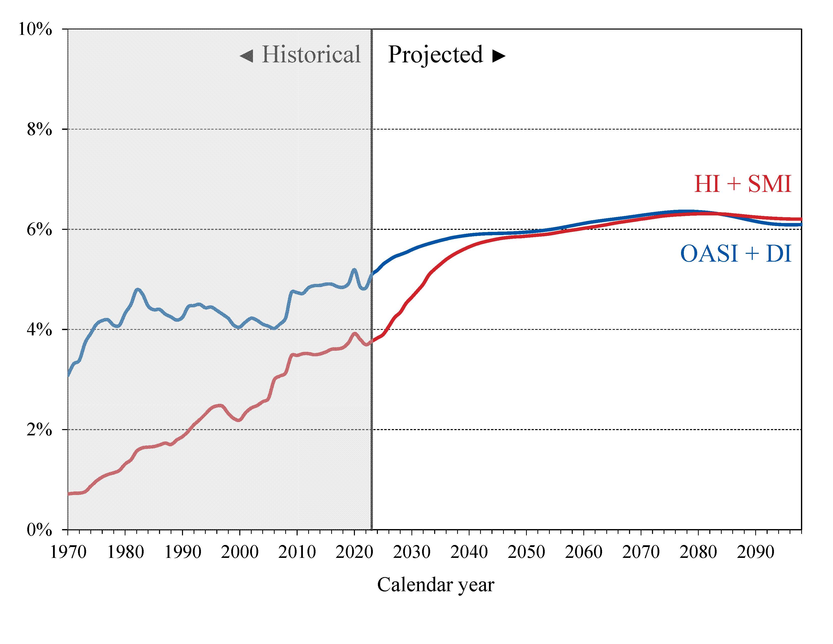 click on graph for underlying data