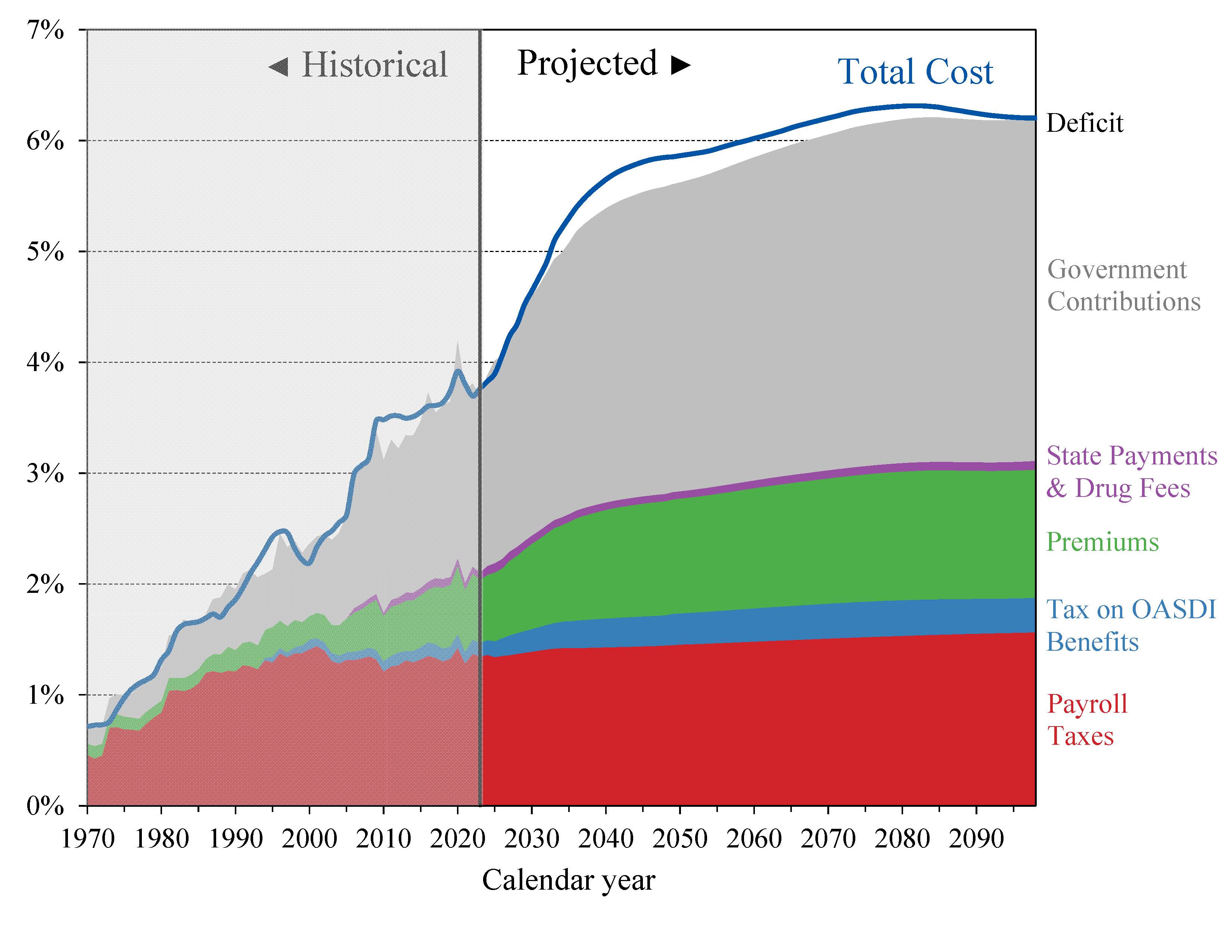 click on graph for underlying data