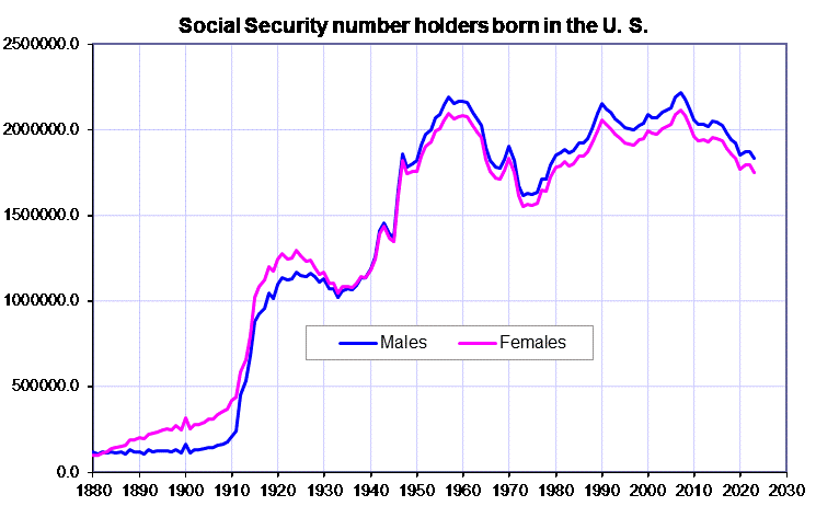 click on graph to see the numbers plotted in graph