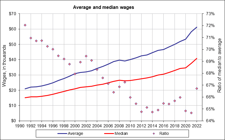 Average and median wages (see table above)