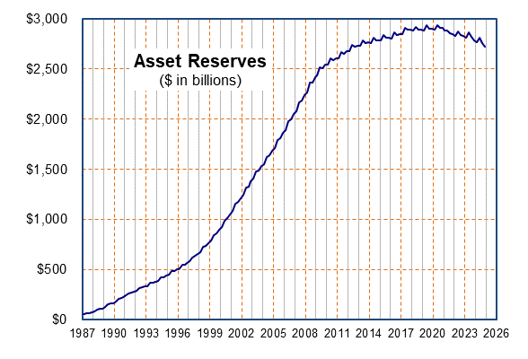 click on graph for table on income, cost, and asset reserves