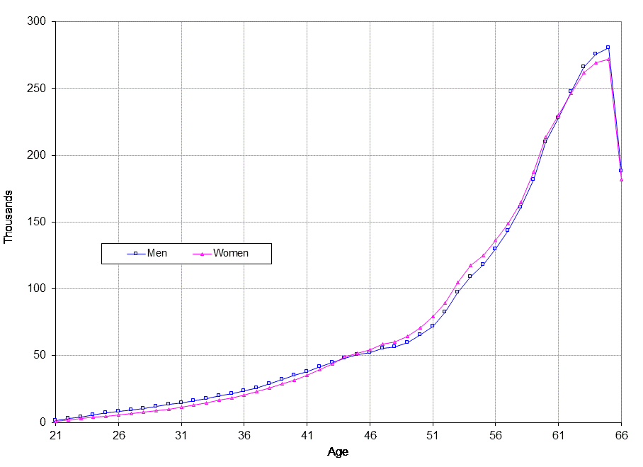 To see underlying data, click on graph