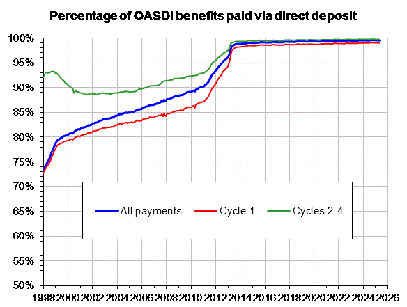 Percentage of payments made by direct deposit. See text for graph description