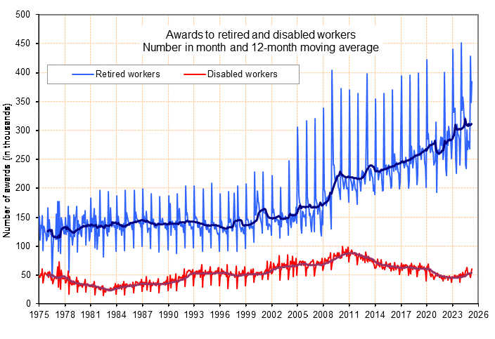 To see data, click on graph and request a time-series report