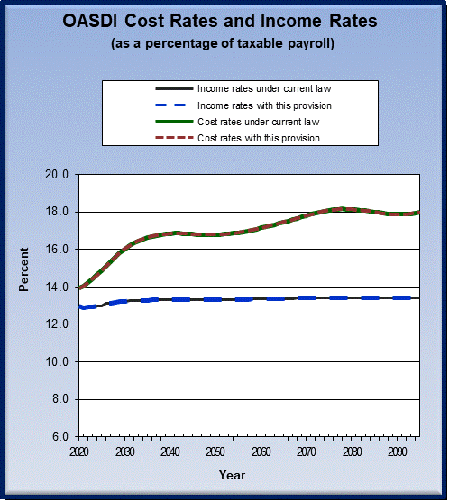 graph of OASDI cost rates and income rates by year, under
                 current law and provision. click on graph to view underlying
                 data.