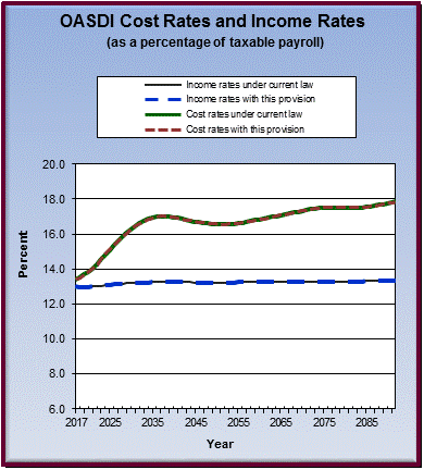 graph of OASDI cost rates and income rates by year, under
                 current law and provision. click on graph to view underlying
                 data.