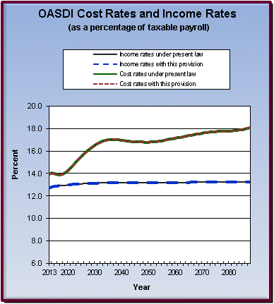 graph of OASDI cost rates and income rates by year, under
                 present law and provision. click on graph to view underlying
                 data.